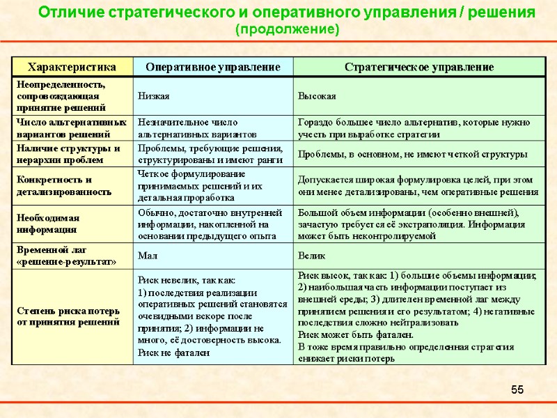 55 Отличие стратегического и оперативного управления / решения (продолжение)